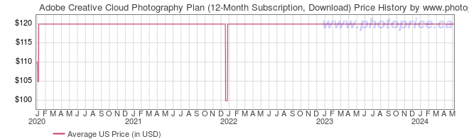 US Price History Graph for Adobe Creative Cloud Photography Plan (12-Month Subscription, Download)