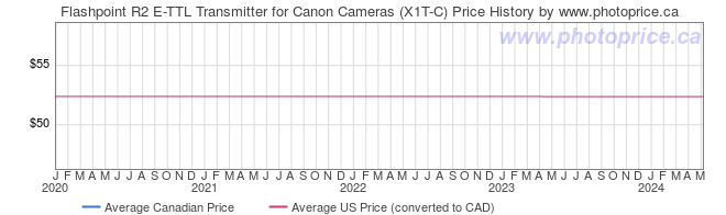 Price History Graph for Flashpoint R2 E-TTL Transmitter for Canon Cameras (X1T-C)