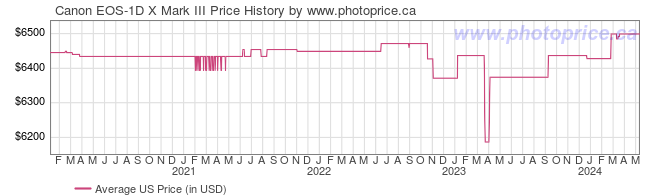 US Price History Graph for Canon EOS-1D X Mark III