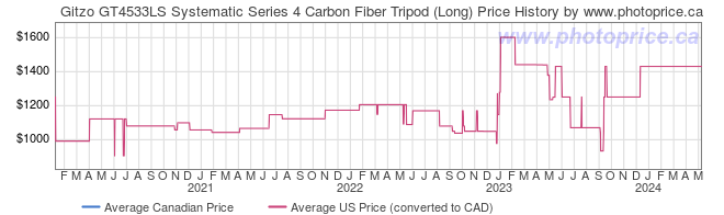 Price History Graph for Gitzo GT4533LS Systematic Series 4 Carbon Fiber Tripod (Long)
