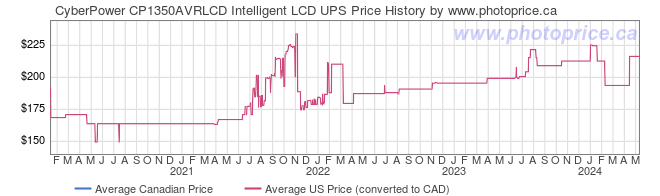 Price History Graph for CyberPower CP1350AVRLCD Intelligent LCD UPS