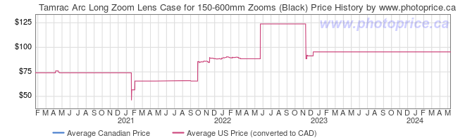 Price History Graph for Tamrac Arc Long Zoom Lens Case for 150-600mm Zooms (Black)