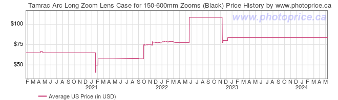 US Price History Graph for Tamrac Arc Long Zoom Lens Case for 150-600mm Zooms (Black)
