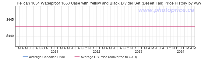 Price History Graph for Pelican 1654 Waterproof 1650 Case with Yellow and Black Divider Set (Desert Tan)