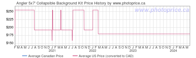 Price History Graph for Angler 5x7' Collapsible Background Kit
