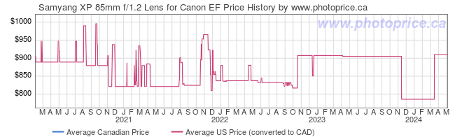 Price History Graph for Samyang XP 85mm f/1.2 Lens for Canon EF