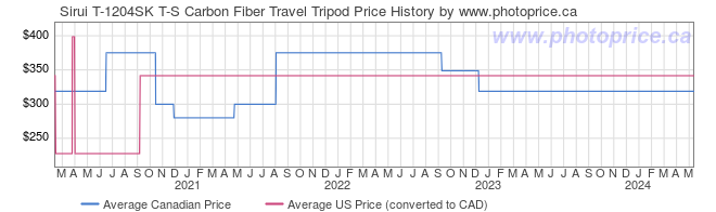 Price History Graph for Sirui T-1204SK T-S Carbon Fiber Travel Tripod