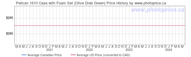 Price History Graph for Pelican 1610 Case with Foam Set (Olive Drab Green)