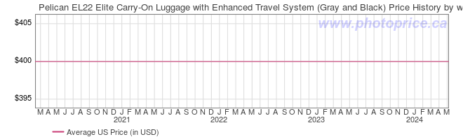 US Price History Graph for Pelican EL22 Elite Carry-On Luggage with Enhanced Travel System (Gray and Black)