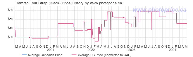 Price History Graph for Tamrac Tour Strap (Black)