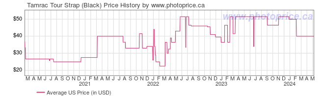 US Price History Graph for Tamrac Tour Strap (Black)