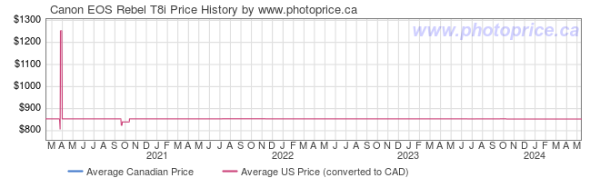 Price History Graph for Canon EOS Rebel T8i