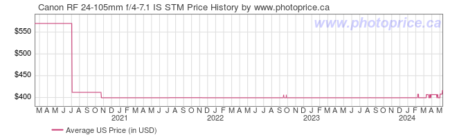 US Price History Graph for Canon RF 24-105mm f/4-7.1 IS STM