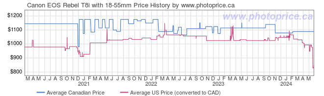 Price History Graph for Canon EOS Rebel T8i with 18-55mm