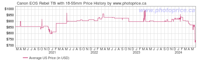 US Price History Graph for Canon EOS Rebel T8i with 18-55mm