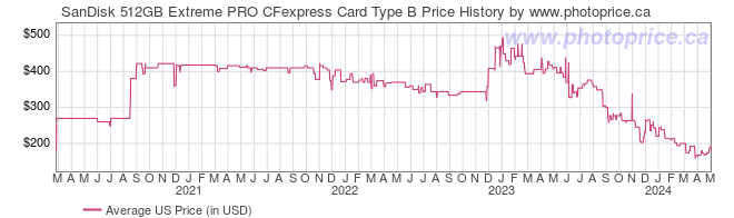 US Price History Graph for SanDisk 512GB Extreme PRO CFexpress Card Type B