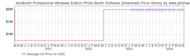 US Price History Graph for dslrBooth Professional Windows Edition Photo Booth Software (Download)