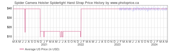 US Price History Graph for Spider Camera Holster Spiderlight Hand Strap