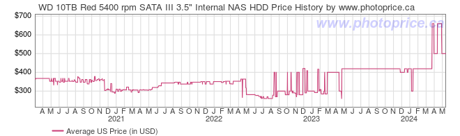 US Price History Graph for WD 10TB Red 5400 rpm SATA III 3.5