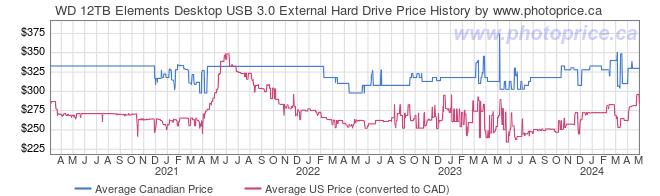 Price History Graph for WD 12TB Elements Desktop USB 3.0 External Hard Drive