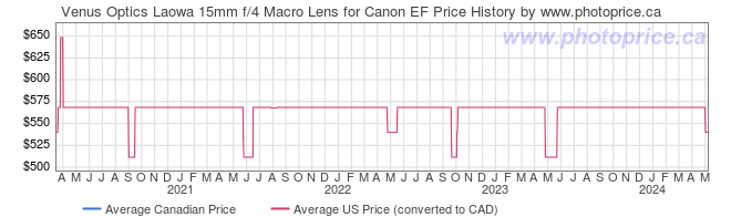 Price History Graph for Venus Optics Laowa 15mm f/4 Macro Lens for Canon EF