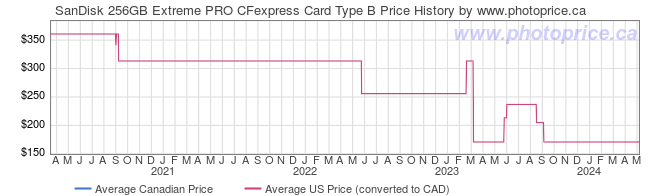 Price History Graph for SanDisk 256GB Extreme PRO CFexpress Card Type B