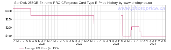 US Price History Graph for SanDisk 256GB Extreme PRO CFexpress Card Type B