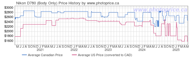 Price History Graph for Nikon D780 (Body Only)