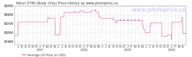 US Price History Graph for Nikon D780 (Body Only)