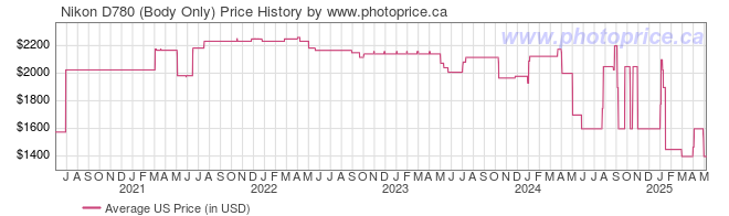 US Price History Graph for Nikon D780 (Body Only)