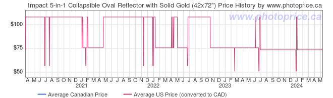 Price History Graph for Impact 5-in-1 Collapsible Oval Reflector with Solid Gold (42x72