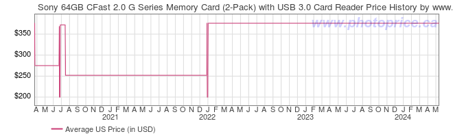 US Price History Graph for Sony 64GB CFast 2.0 G Series Memory Card (2-Pack) with USB 3.0 Card Reader
