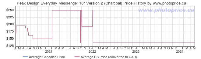 Price History Graph for Peak Design Everyday Messenger 13