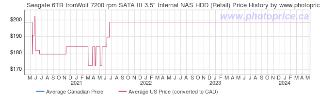 Price History Graph for Seagate 6TB IronWolf 7200 rpm SATA III 3.5