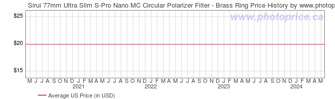 US Price History Graph for Sirui 77mm Ultra Slim S-Pro Nano MC Circular Polarizer Filter - Brass Ring
