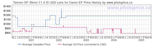 Price History Graph for Tamron SP 35mm f/1.4 Di USD Lens for Canon EF