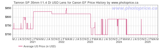 US Price History Graph for Tamron SP 35mm f/1.4 Di USD Lens for Canon EF