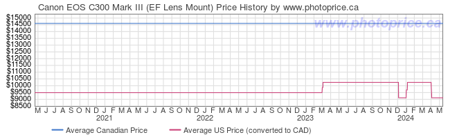 Price History Graph for Canon EOS C300 Mark III (EF Lens Mount)