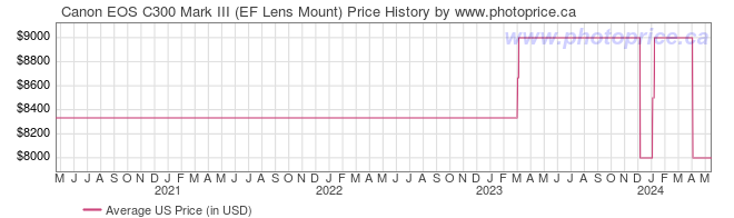 US Price History Graph for Canon EOS C300 Mark III (EF Lens Mount)