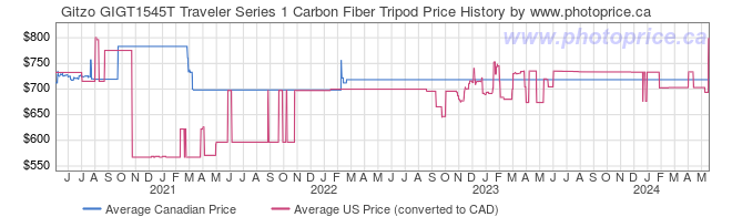 Price History Graph for Gitzo GIGT1545T Traveler Series 1 Carbon Fiber Tripod