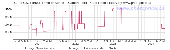 Price History Graph for Gitzo GIGT1555T Traveler Series 1 Carbon Fiber Tripod