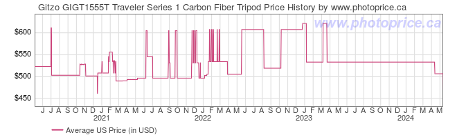 US Price History Graph for Gitzo GIGT1555T Traveler Series 1 Carbon Fiber Tripod