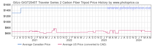 Price History Graph for Gitzo GIGT2545T Traveler Series 2 Carbon Fiber Tripod