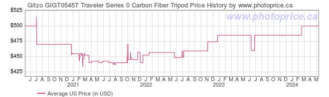 US Price History Graph for Gitzo GIGT0545T Traveler Series 0 Carbon Fiber Tripod