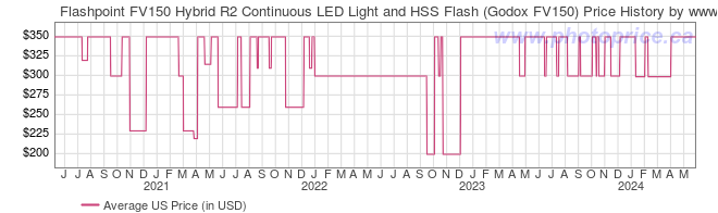 US Price History Graph for Flashpoint FV150 Hybrid R2 Continuous LED Light and HSS Flash (Godox FV150)