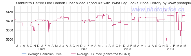 Price History Graph for Manfrotto Befree Live Carbon Fiber Video Tripod Kit with Twist Leg Locks