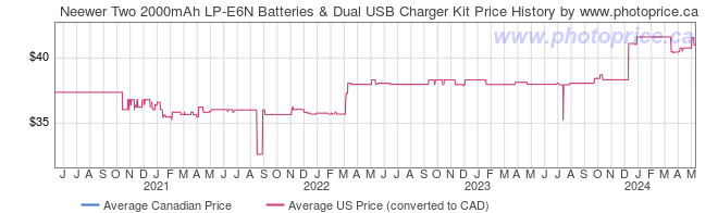 Price History Graph for Neewer Two 2000mAh LP-E6N Batteries & Dual USB Charger Kit