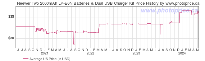 US Price History Graph for Neewer Two 2000mAh LP-E6N Batteries & Dual USB Charger Kit