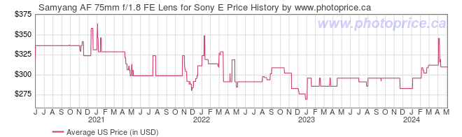 US Price History Graph for Samyang AF 75mm f/1.8 FE Lens for Sony E