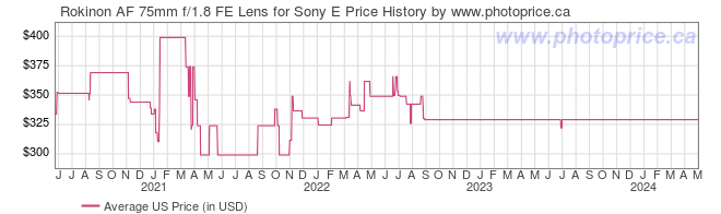 US Price History Graph for Rokinon AF 75mm f/1.8 FE Lens for Sony E